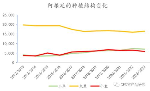 数据来源：USDA，中信建投期货