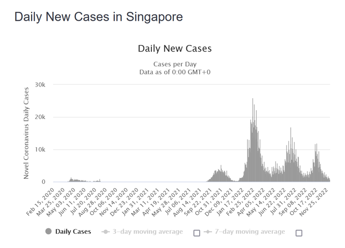 新加坡的每日新增确诊病例数统计（图源：统计网站Worldometers）