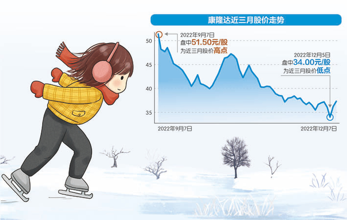 康隆达近三月股价走势整体偏弱&nbsp;数据来源：东方财富网 摄图网图 刘红梅制图