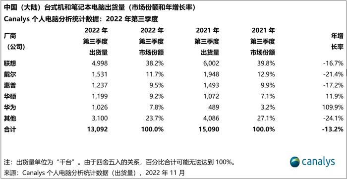 图源 Canalys