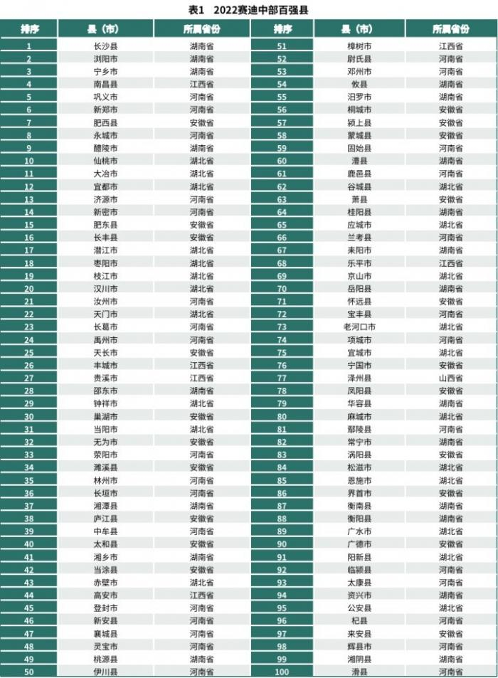 图：2022赛迪中部百强县