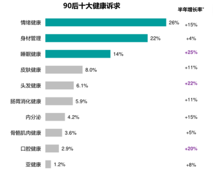 　　截图源自益普索《90后养生消费趋势洞察》