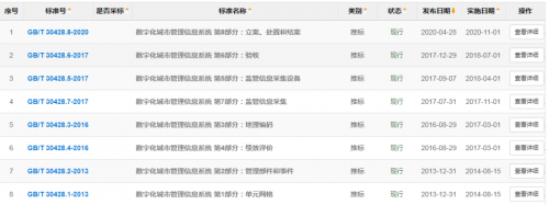 　　数字化城市管理信息系统8项现行标准