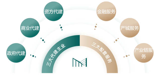 （绿城管理控股探索“3+3”业务模式。图片来自公司官网）