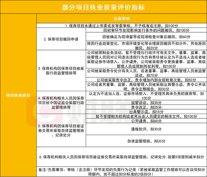 图为部分指标内容，扣分力度明显