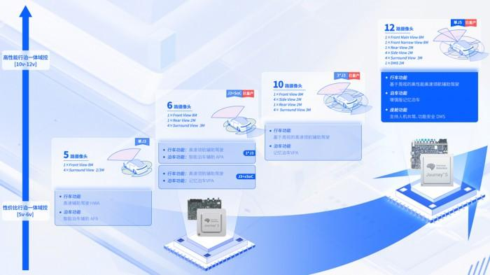 　　基于征程3、征程5的四类量产级行泊一体解决方案