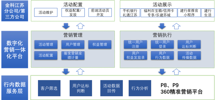 图1：数字化营销全链路闭环运营