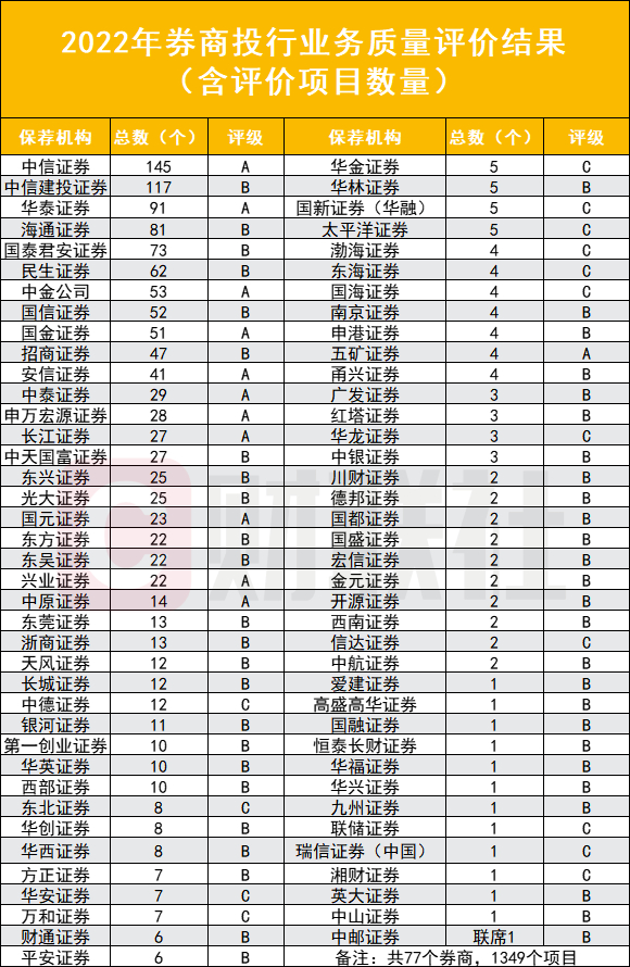 图为2022年2022年券商投行业务质量评价结果（含评价项目数量）