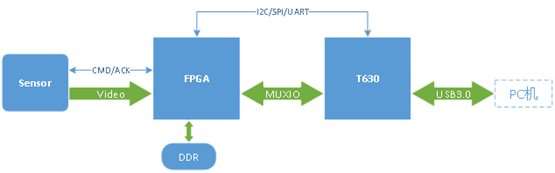 　　T630工业相机方案原理框图