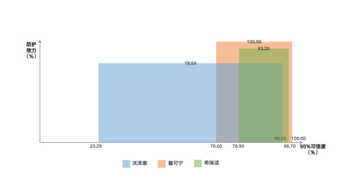 二价HPV疫苗的防护效力和95%可信区间。数据来源：国内上市二价HPV疫苗的说明书；图源：36kr制图