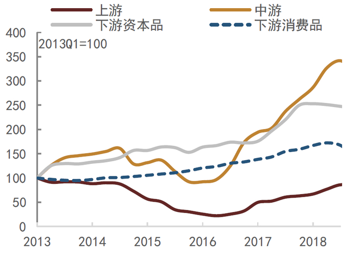 资料来源：Wind，中金公司研究部（行业分类标准采用证监会行业标准，可与统计局工业行业统计标准对应）