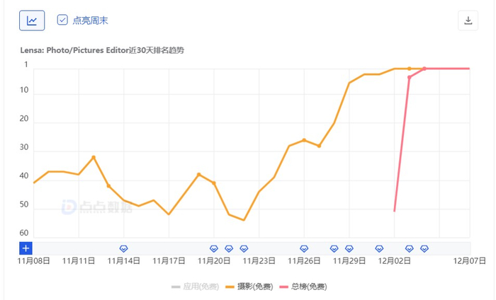 Lensa iOS 版本美区下载免费榜成绩|来源：点点数据