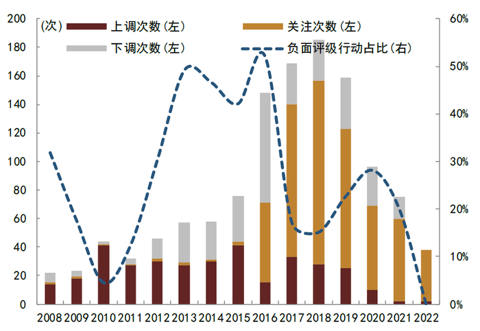 资料来源：Wind，中金公司研究部；注：2022年截至11月