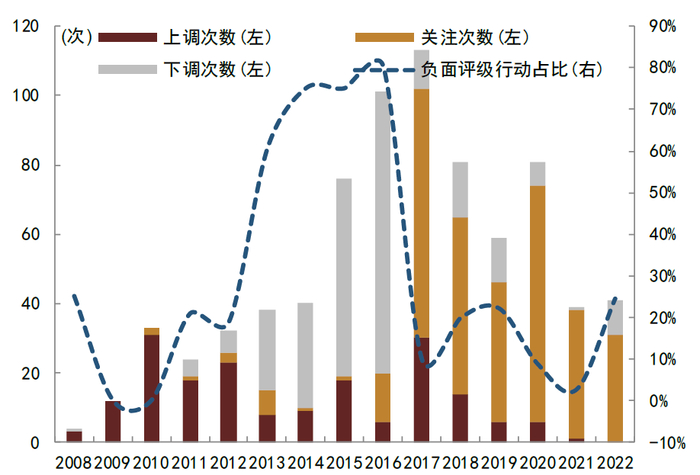 资料来源：Wind，中金公司研究部；注：2022年截至11月