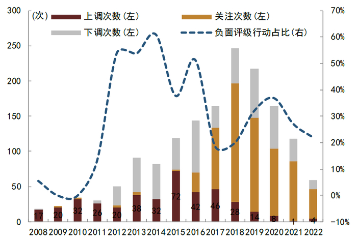 资料来源：Wind，中金公司研究部；注：2022年截至11月