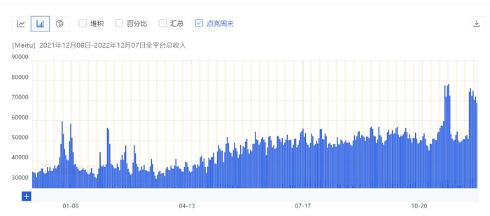 Meitu 双端全球收入变化（2021.12-2022.12）|来源：点点数据