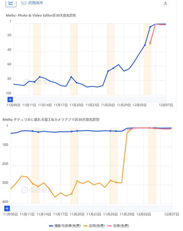 Meitu 在美国（上）与日本（下）近 30 天下载排名变化 | 来源：点点数据