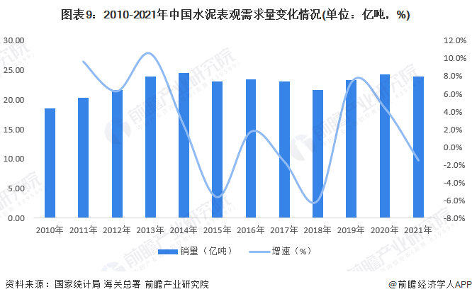 注：水泥表观需求量=水泥产量+水泥进口-水泥出口