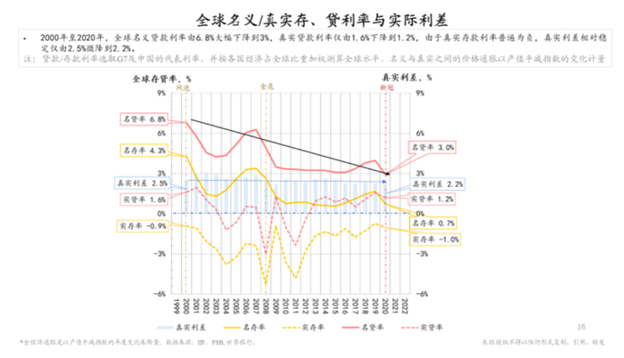 图15 中国名义/真实存、贷利率与实际利差