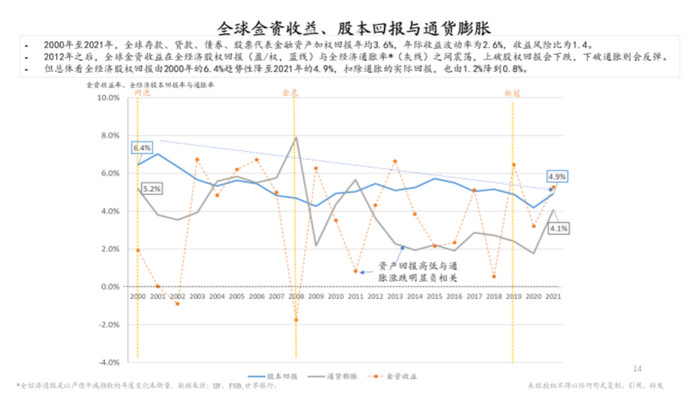 图13 中国金资收益、股本回报与通货膨胀