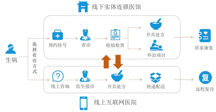 图表2 固生堂OMO模式患者就诊场景