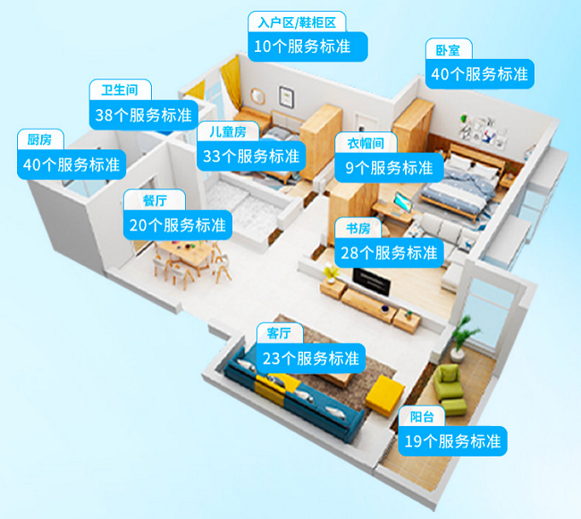 　　图为轻喜到家全屋10区260个服务标准