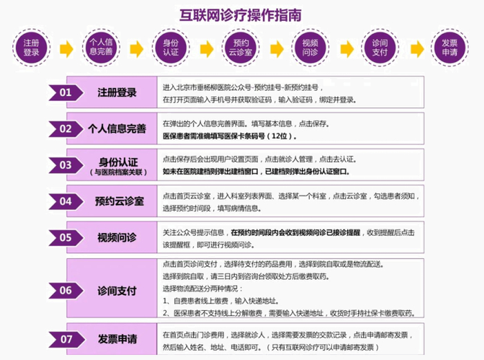 ▲图为北京市垂杨柳医院“云诊疗”服务操作指南
