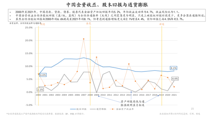 图14 全球名义/真实存、贷利率与实际利差