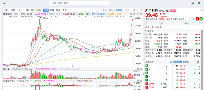 图|新华制药已连续5个交易日涨停板