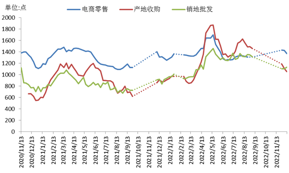 数据来源：新华指数、中国供销农产品批发市场控股有限公司