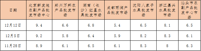 数据来源：新华指数、中国供销农产品批发市场控股有限公司