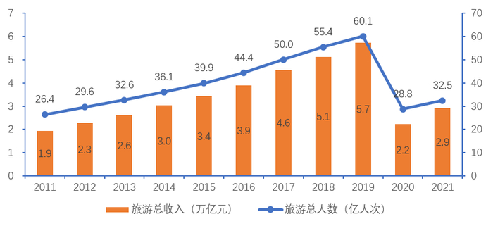 图1　2011-2021年国内旅游市场规模