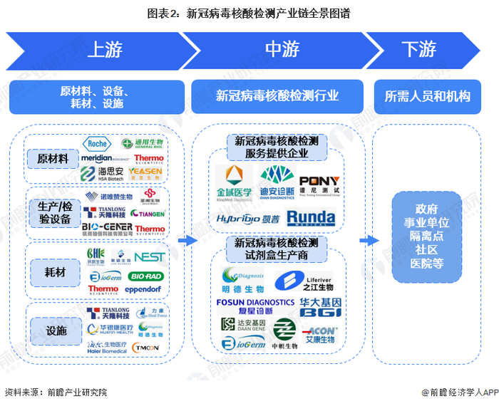 新冠病毒核酸检测中游区域地图：广东和长三角地区较发达