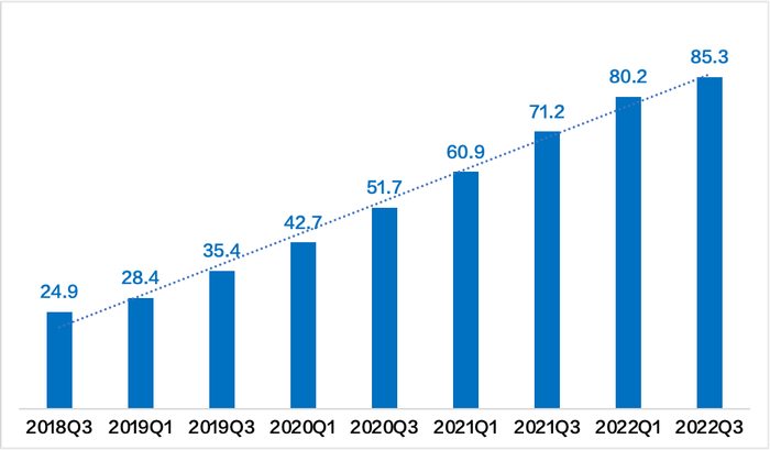 　　图注：截止2022年Q3 TME在线音乐付费用户达8530万