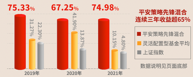 注：同期沪深300业绩来源：wind，截至20211231。