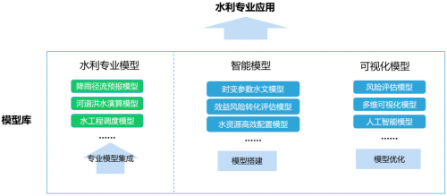 　　图 3模型平台建设
