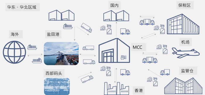 　　图示2: 金运达MCC仓业务示意图