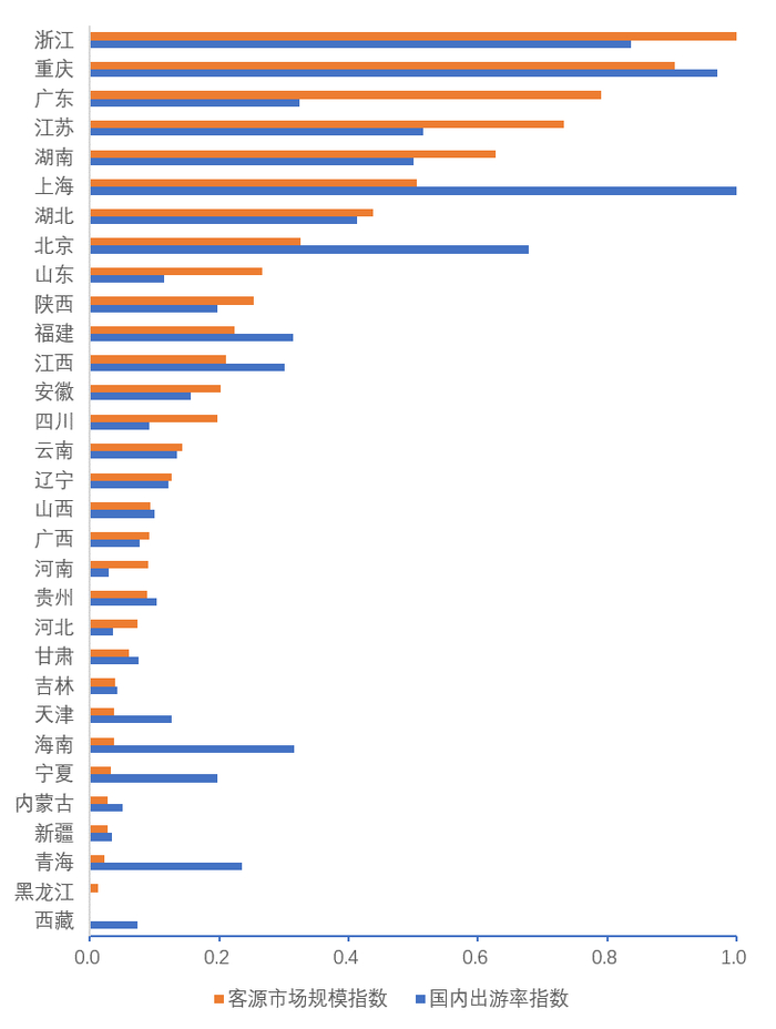 图5　2021年国内旅游客源市场规模和国内出游率指数