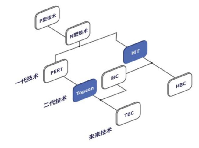 光伏电池技术迭代方向 资料来源：晶科能源
