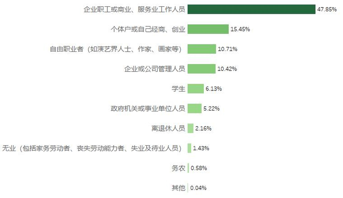 调查对象覆盖不同职业的消费者。