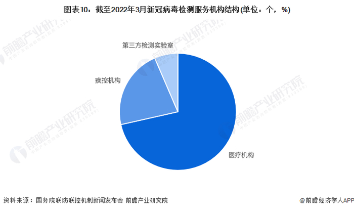 注：上图数据仅截至2022年3月13日。