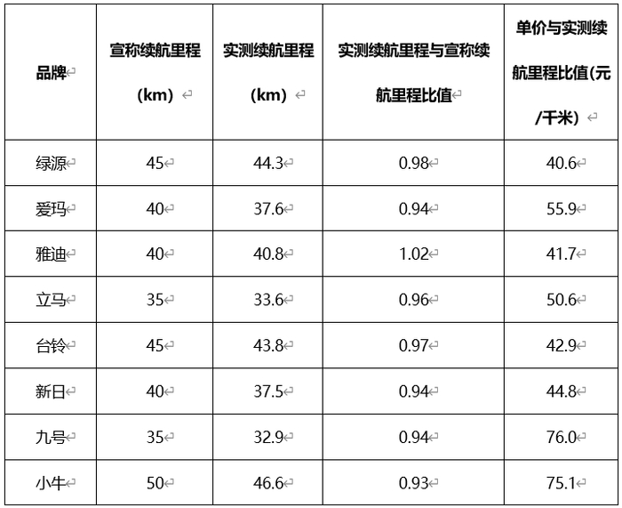 影响续航里程的因素较多，本次试验数据仅供参考。（数据来源：金华市消保委）