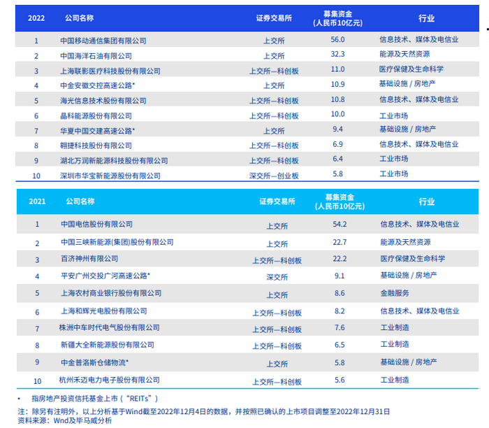 近两年，A股前十大IPO