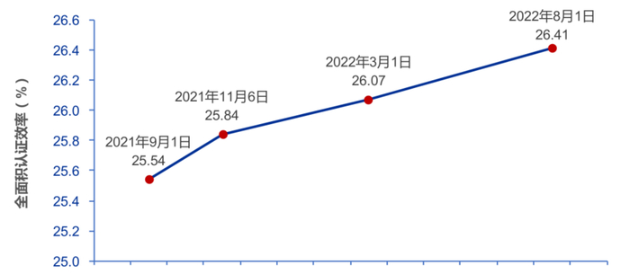 　　迈为/SunDrive合作HJT电池效率提升曲线 资料来源：摩尔光伏