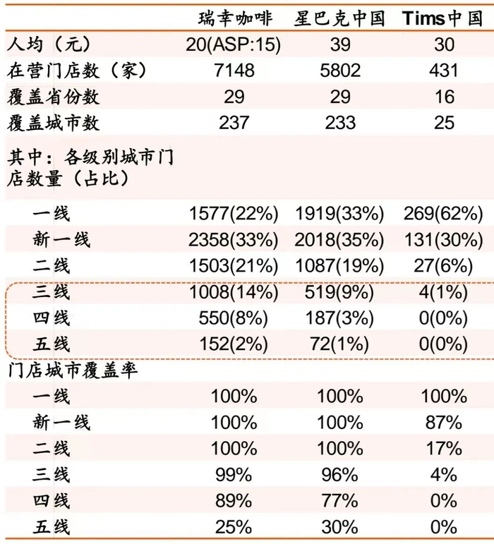 来源：平安证券《新消费研究之咖啡系列报告》