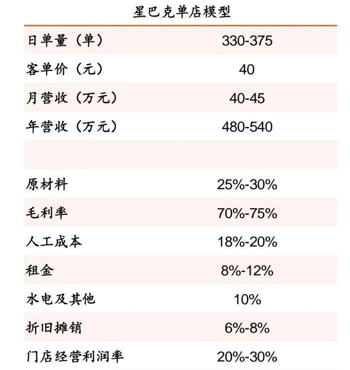 来源：平安证券《新消费研究之咖啡系列报告》