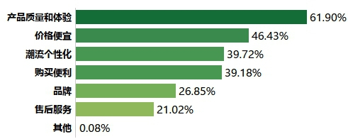 产品质量和体验是消费者购买商品时最为关注的因素。