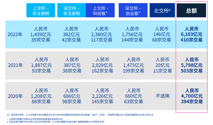 A股IPO市场不同板块募资情况 图源：毕马威报告