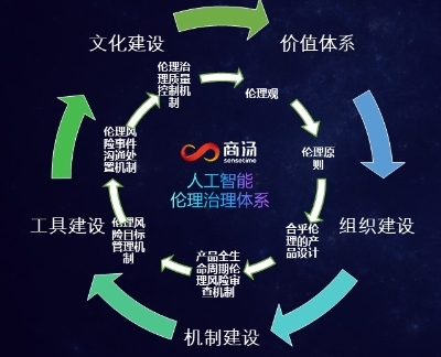 　　商汤AI伦理治理体系
