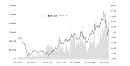 图为PTA期权日成交量
